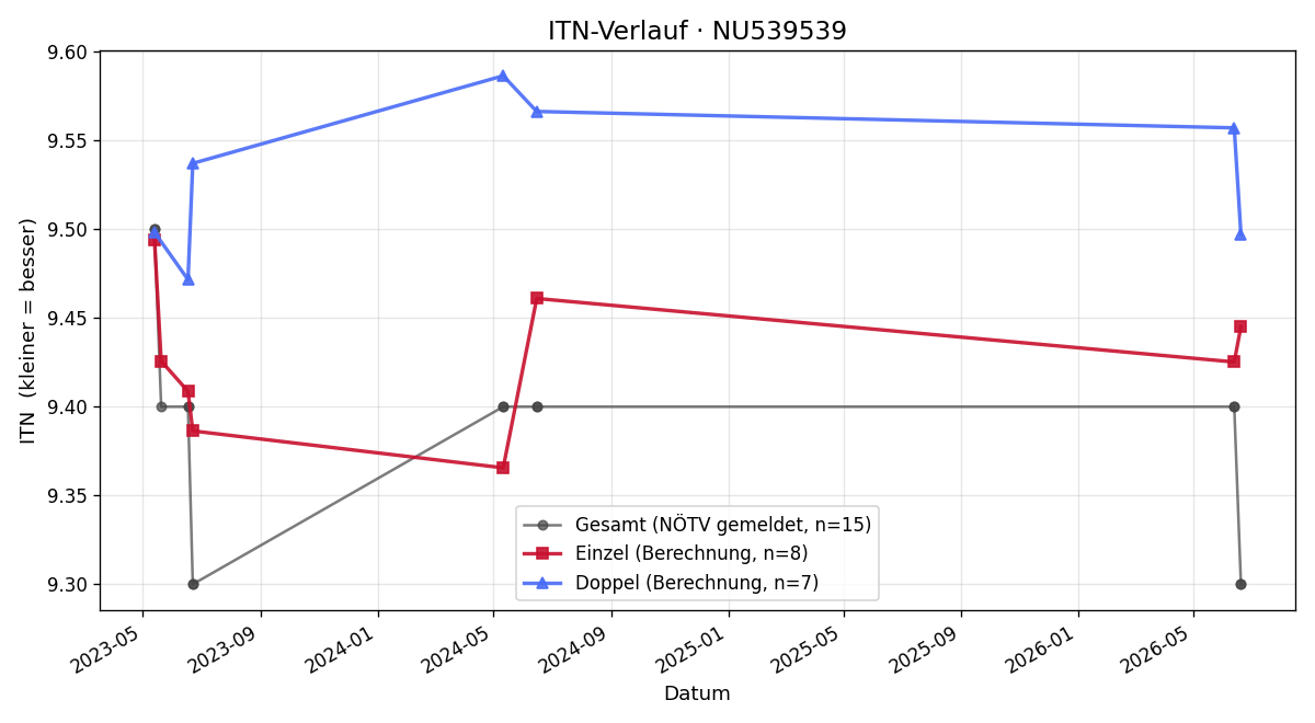 ITN-Verlauf Patrizia Siedl
