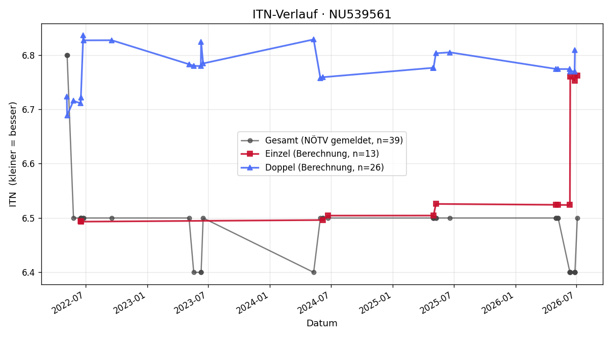 ITN-Verlauf Michael Pazourek