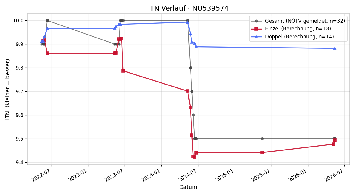 ITN-Verlauf Viktoria Ecker
