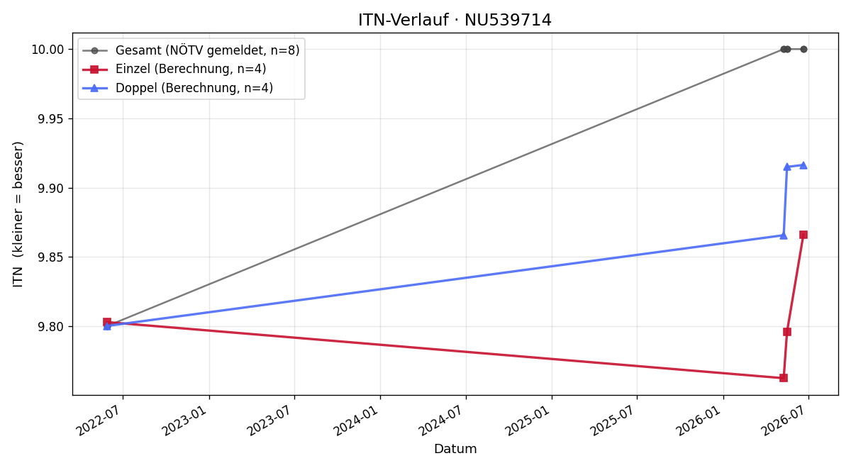 ITN-Verlauf Benedikt Weiss