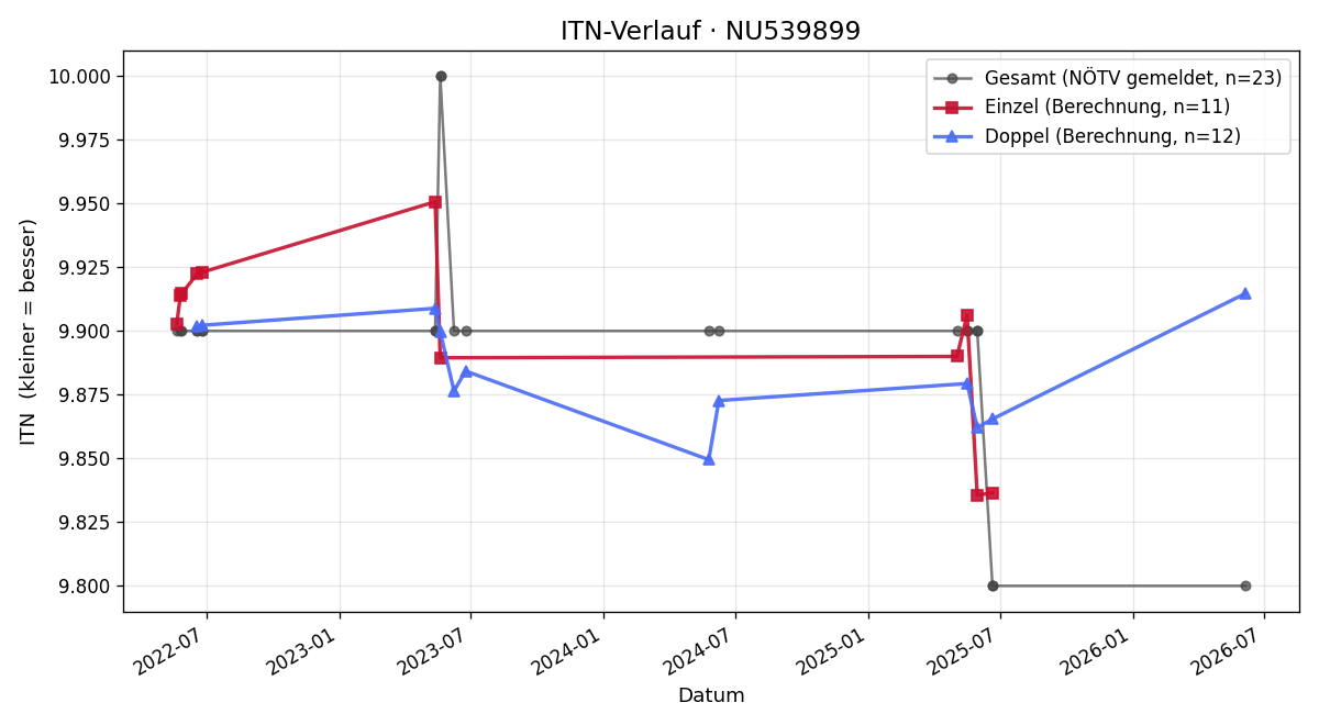 ITN-Verlauf Gabriele Dremsek