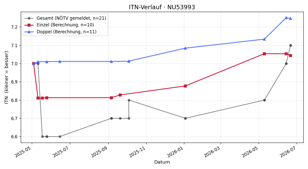 ITN-Verlauf Andreas Mrlik