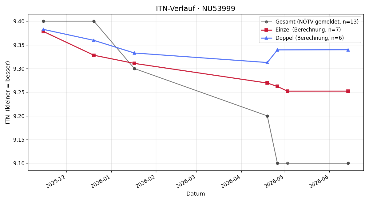 ITN-Verlauf Markus Kapfinger