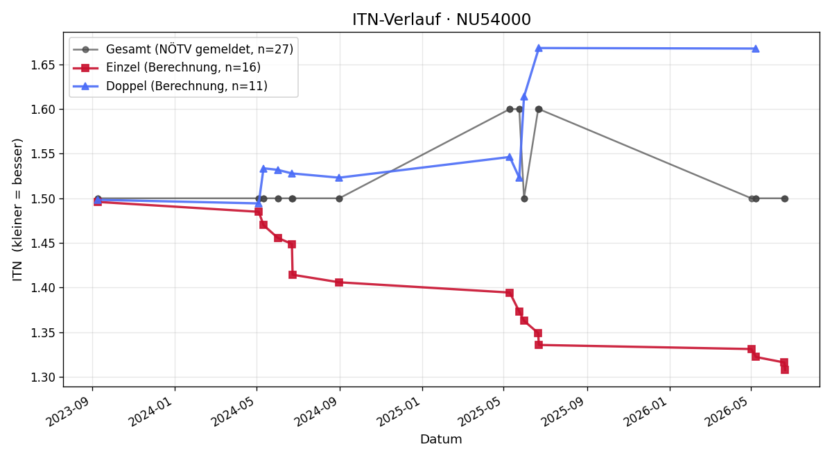 ITN-Verlauf Branislav Sekac