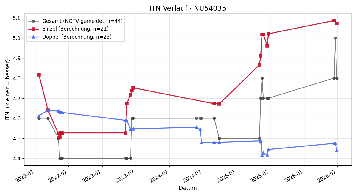ITN-Verlauf Patrick Wagner