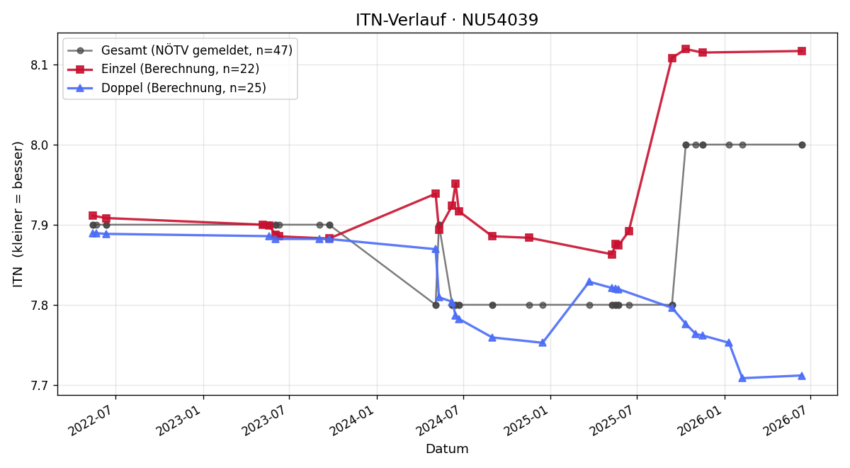 ITN-Verlauf Sandra Zumpf