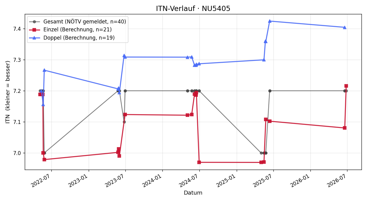 ITN-Verlauf Wolfgang Seher
