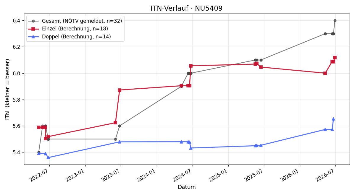 ITN-Verlauf Bernd Rabenseifner