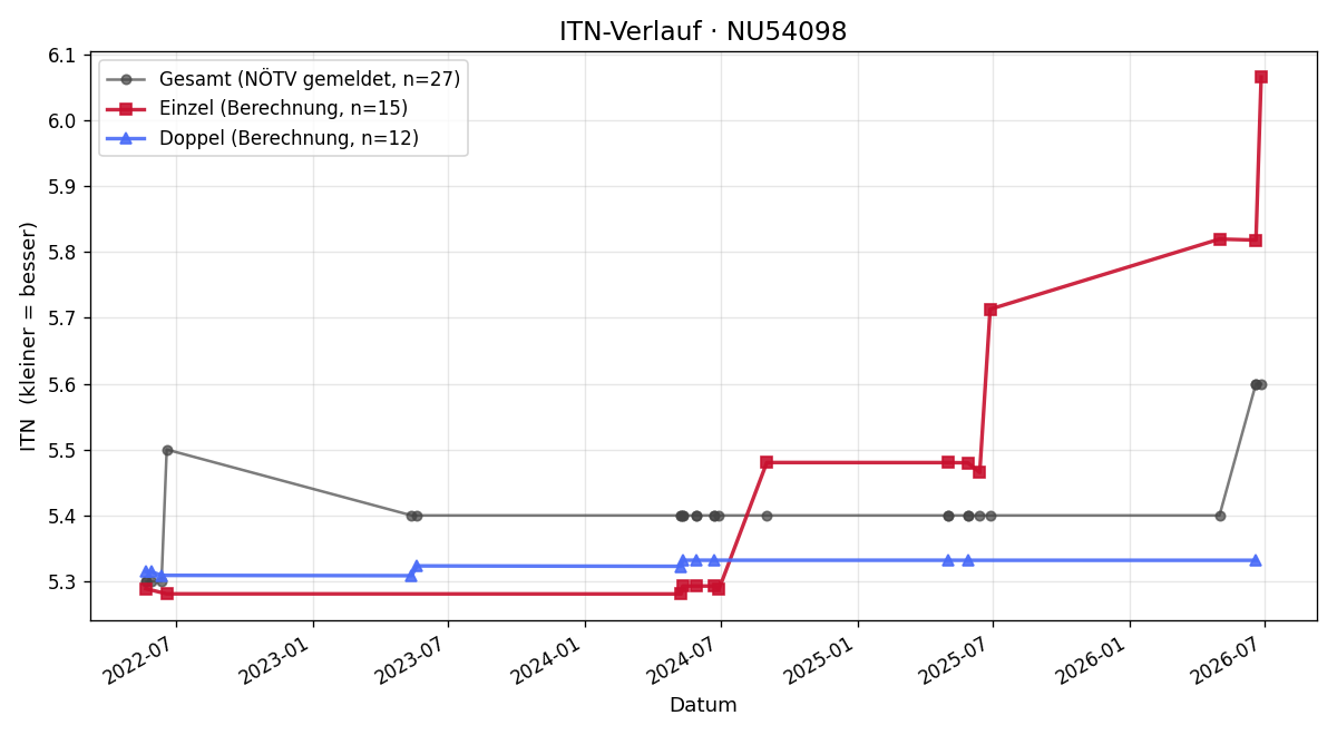 ITN-Verlauf Nina Schmied