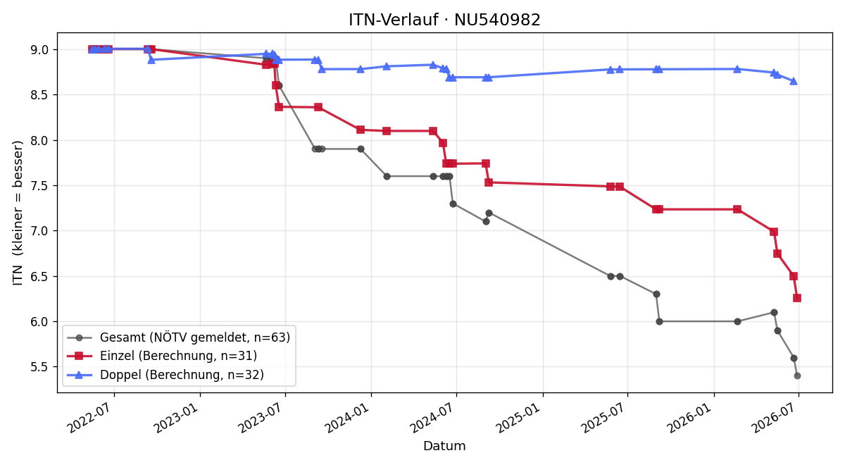 ITN-Verlauf Florian Kirchknopf