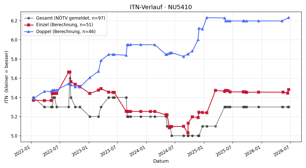 ITN-Verlauf Christoph Nadler