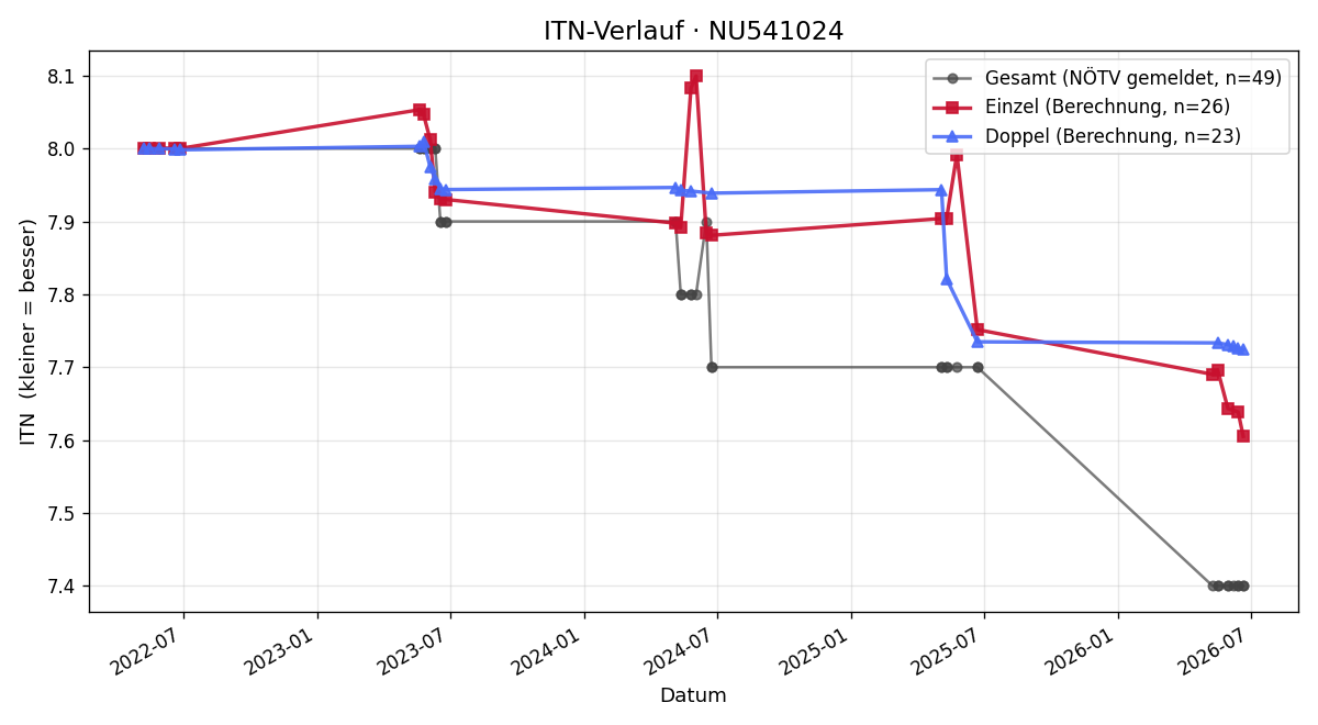 ITN-Verlauf Norbert Pfiel