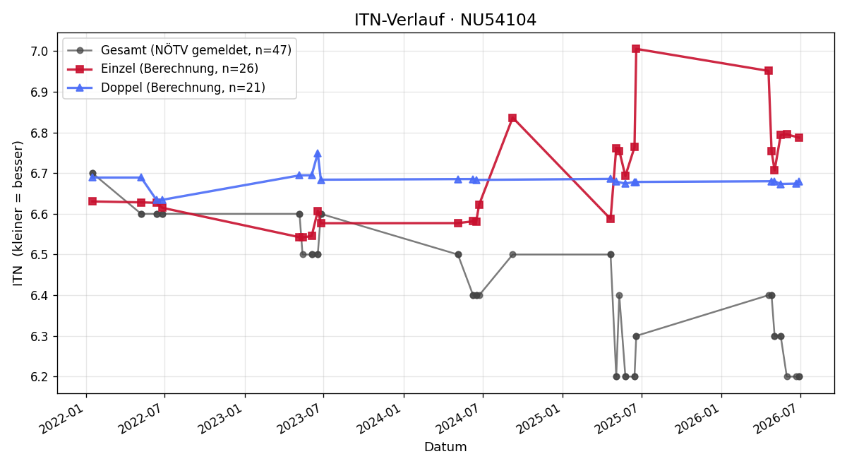 ITN-Verlauf Michael Bauch