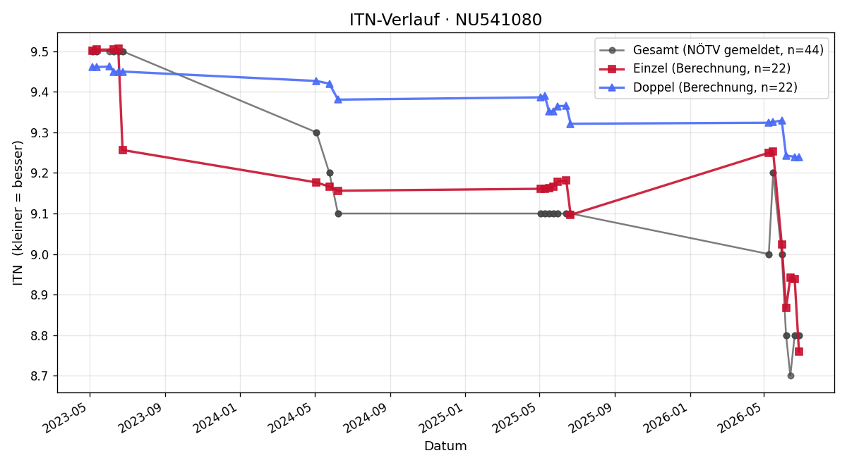 ITN-Verlauf Alexandra Gratz