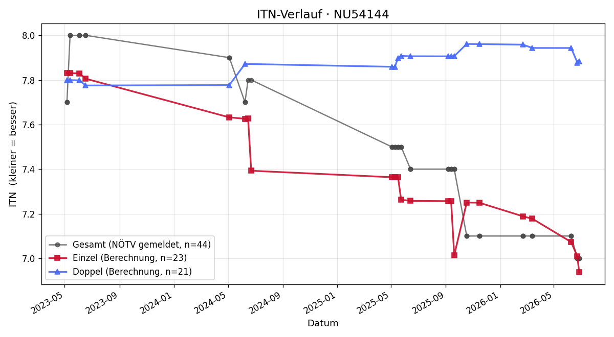 ITN-Verlauf Roland Kahrer