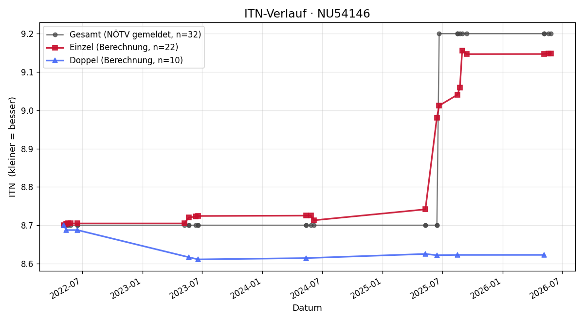ITN-Verlauf Peter Lichtenberger