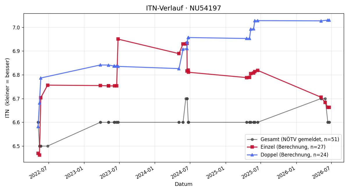 ITN-Verlauf Manfred Pfeifer