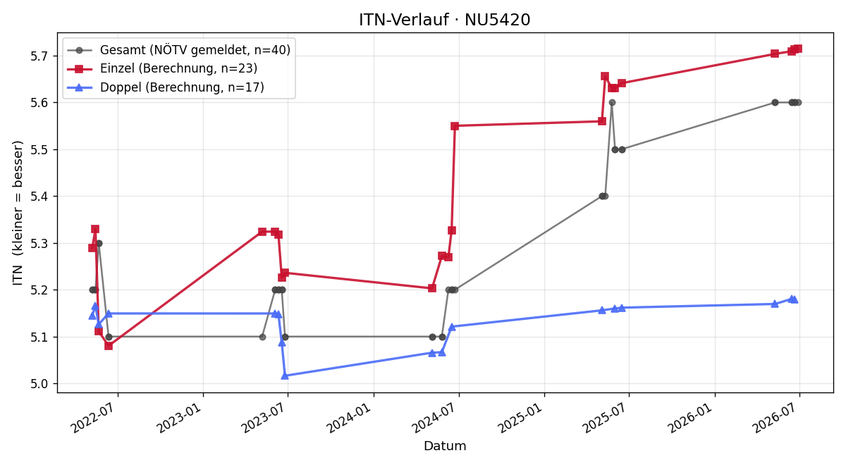 ITN-Verlauf Jürgen Westermayr