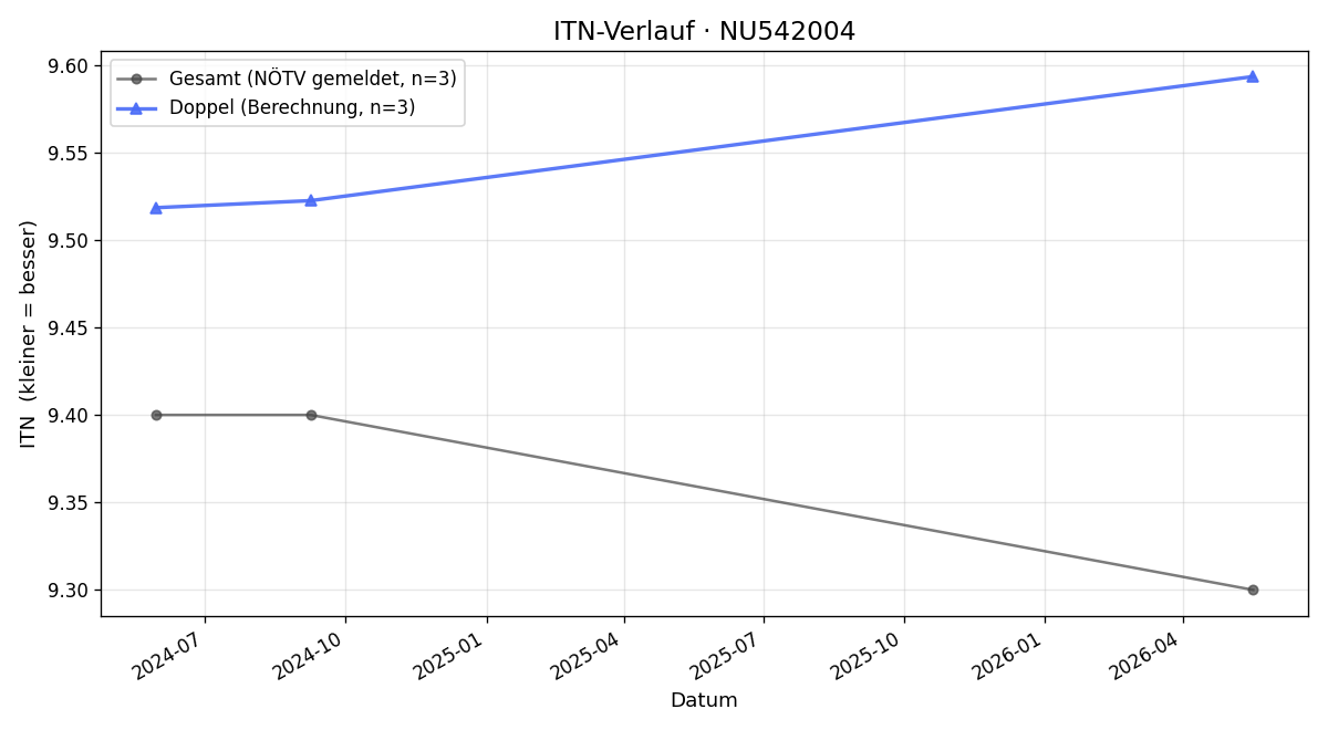 ITN-Verlauf Florian Schauer