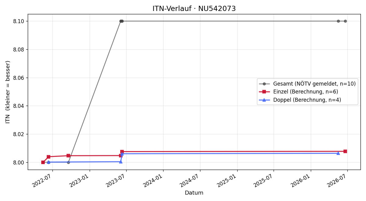 ITN-Verlauf Markus Waglechner