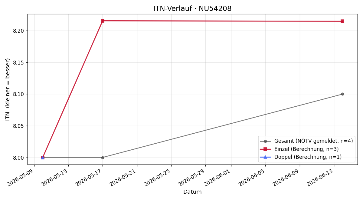 ITN-Verlauf Paul Koblhirt