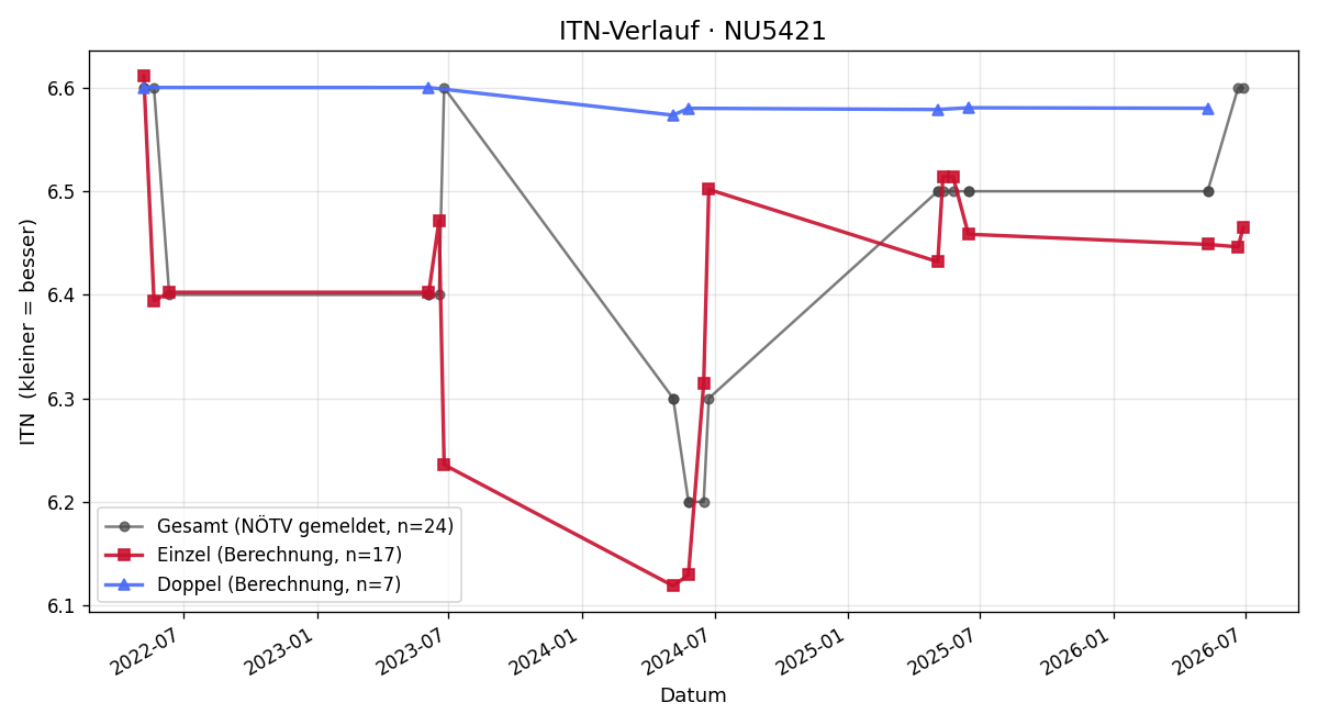 ITN-Verlauf Robert Strobl