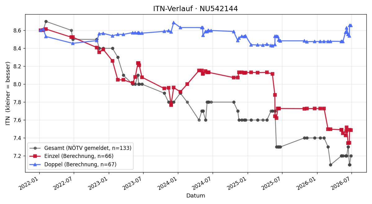 ITN-Verlauf Gerhard Safer