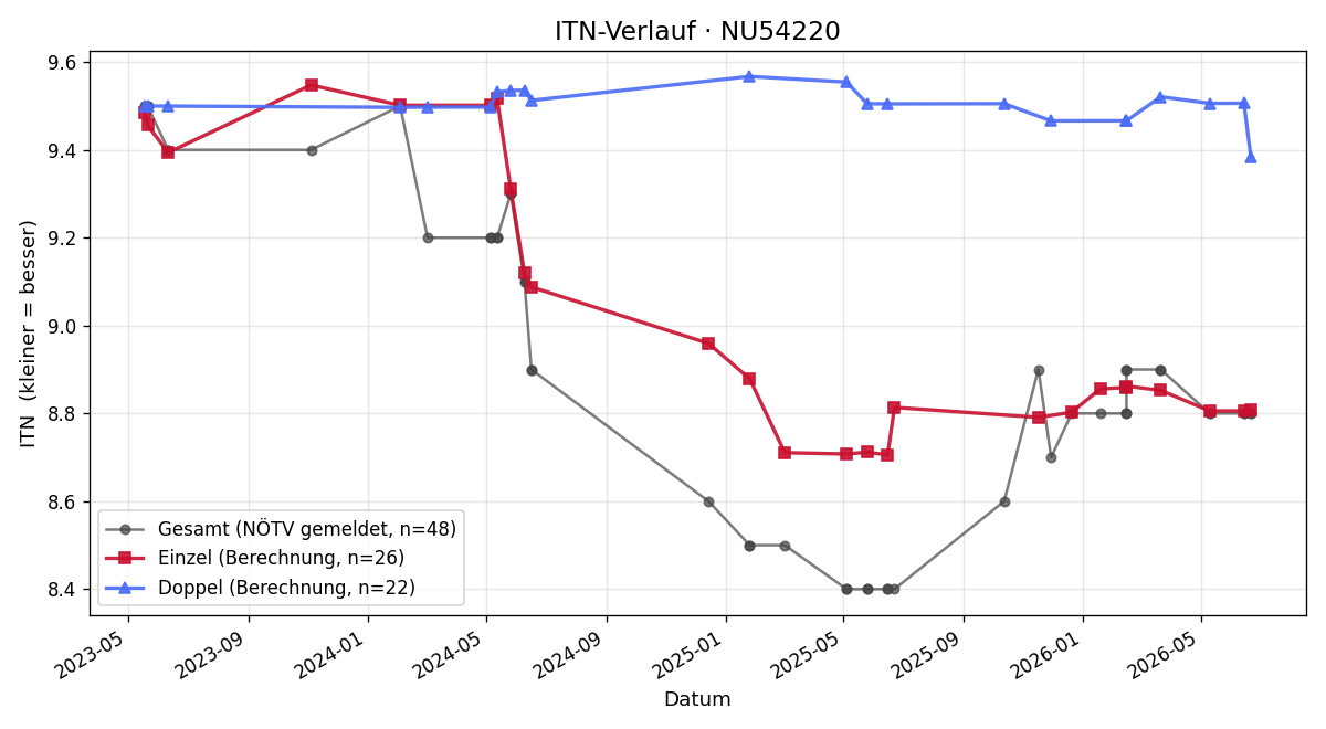 ITN-Verlauf Peter Konrath