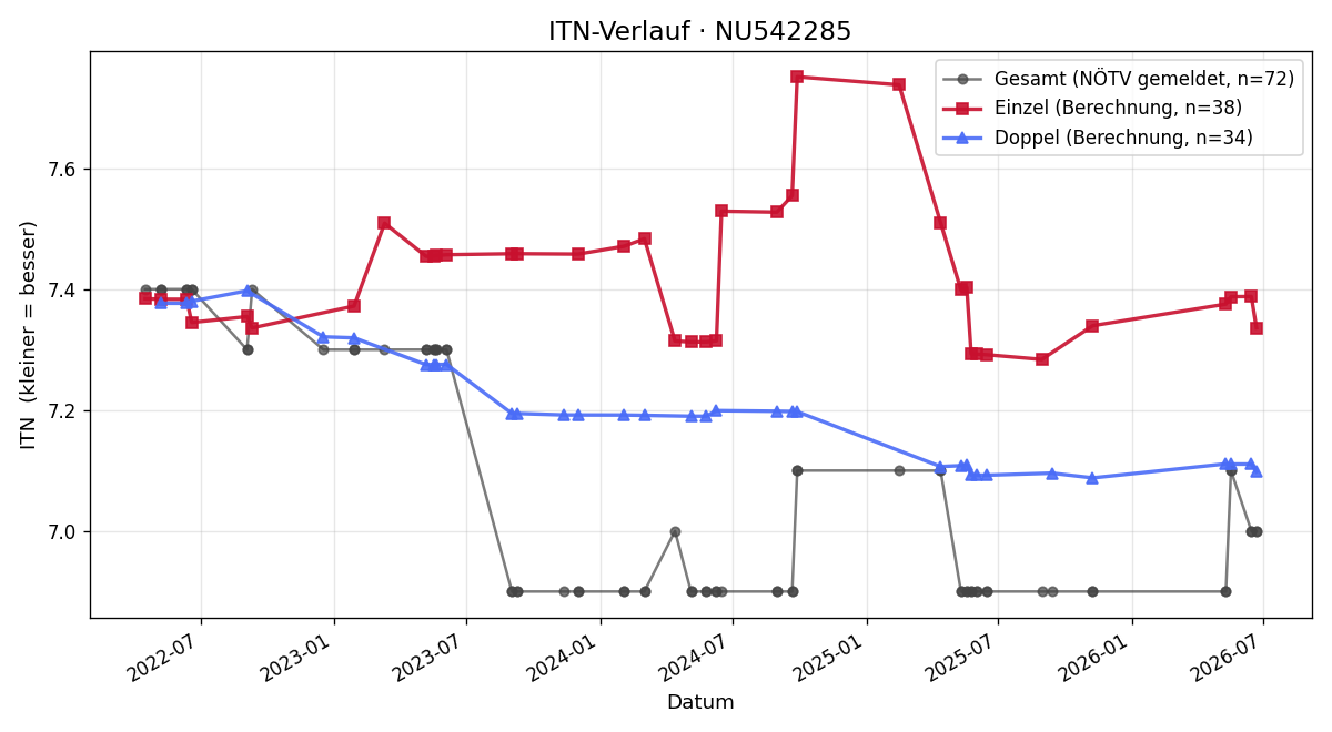 ITN-Verlauf Andreas Schwarz
