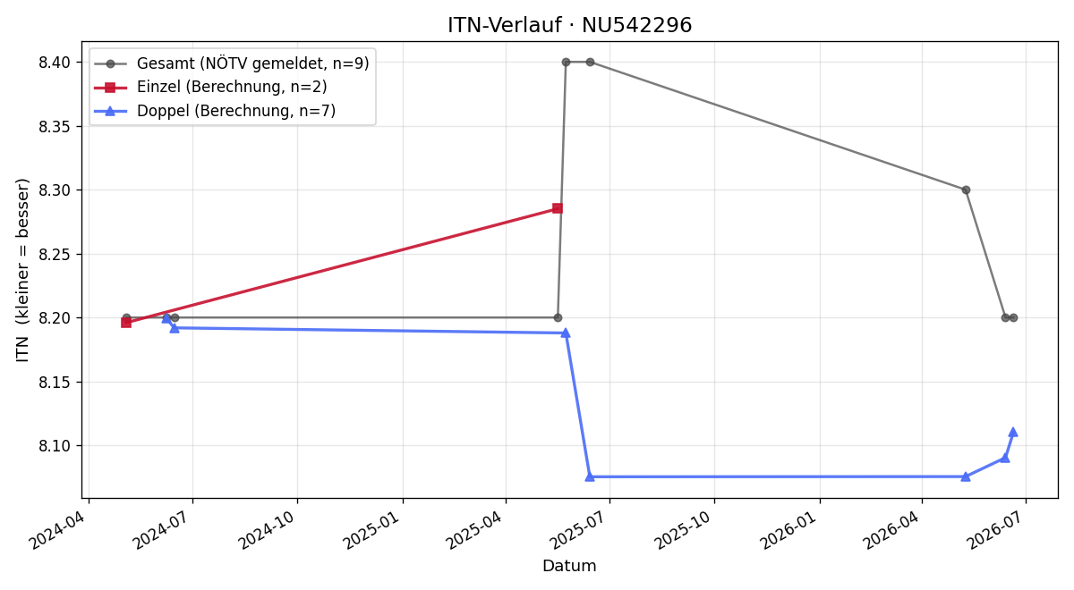 ITN-Verlauf Rudolf Beisteiner