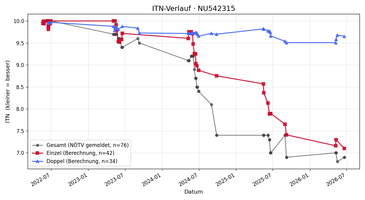 ITN-Verlauf Ludwig Kremser