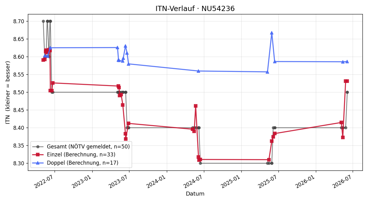 ITN-Verlauf Gernot Feit