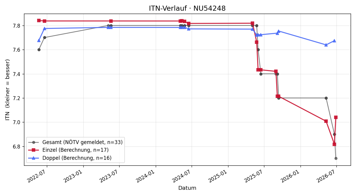 ITN-Verlauf Domenic Dobner