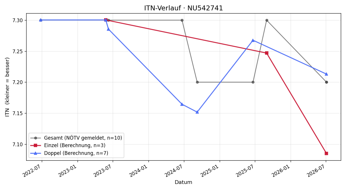 ITN-Verlauf Thomas Gratzer
