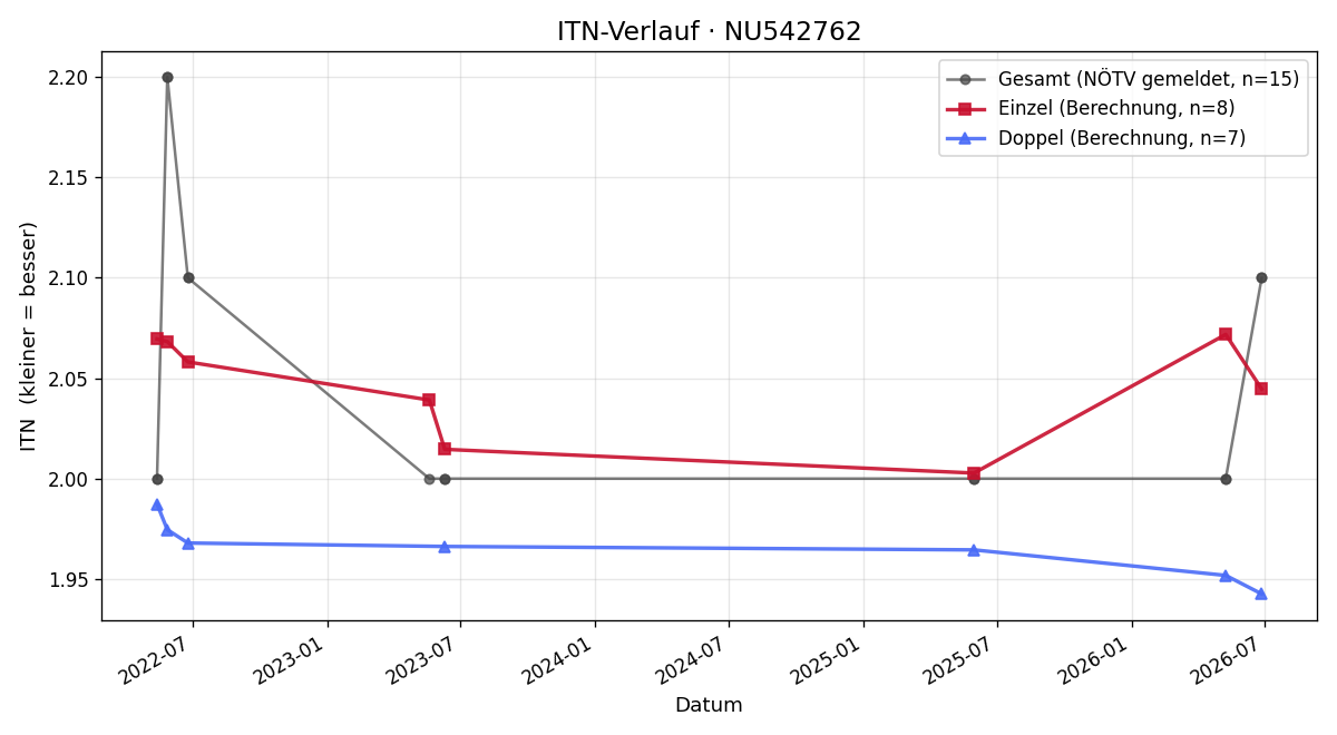 ITN-Verlauf Filipp Kekercheni