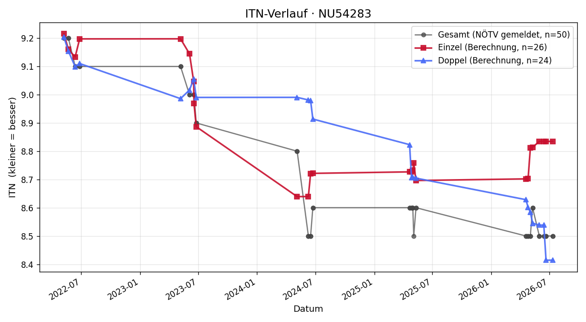 ITN-Verlauf Stefan Buchner