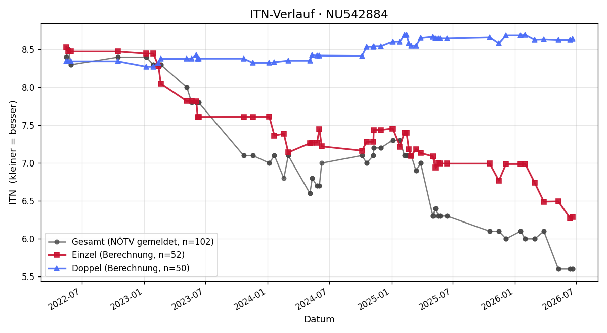 ITN-Verlauf Lukas Bruckner