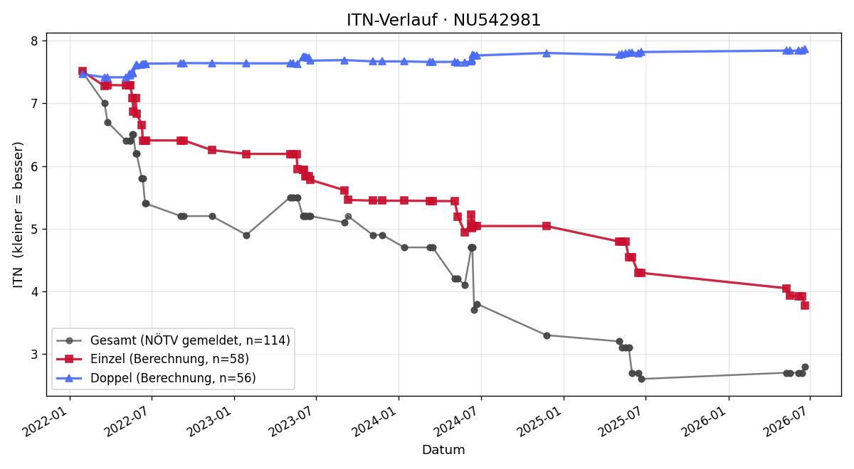 ITN-Verlauf Andreas Mayer