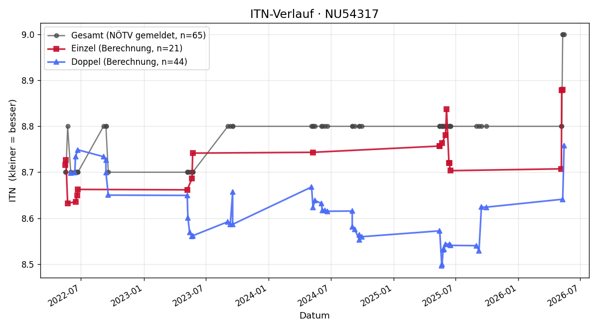 ITN-Verlauf Alfons Ballmüller