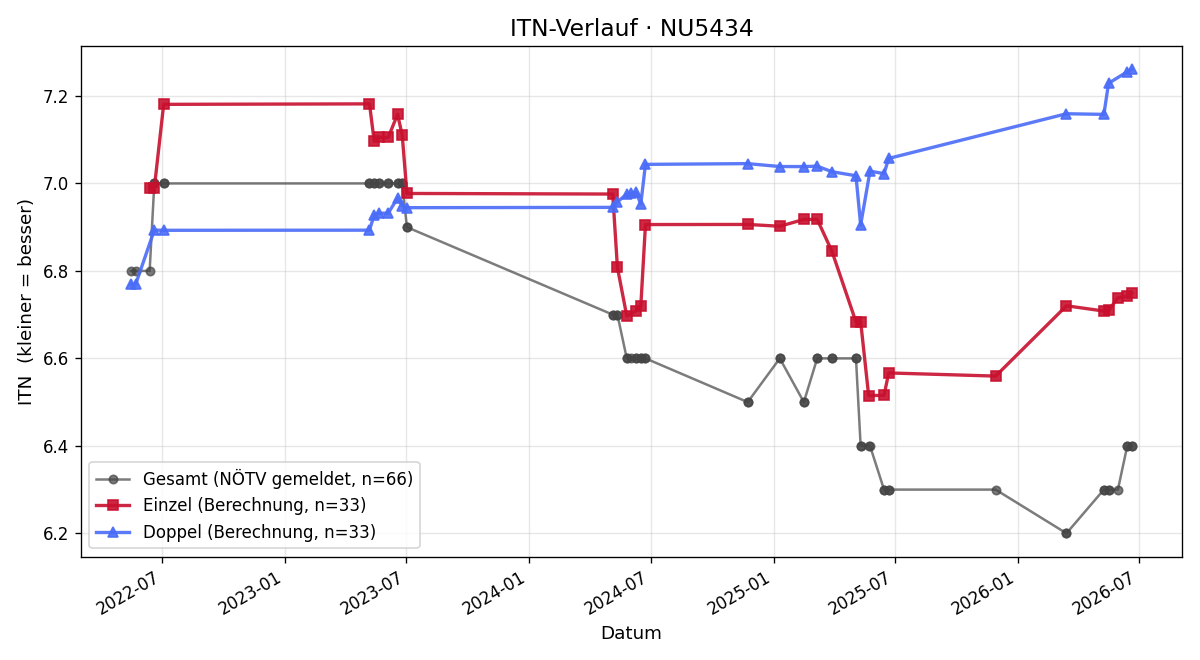ITN-Verlauf Helmut Hirsch