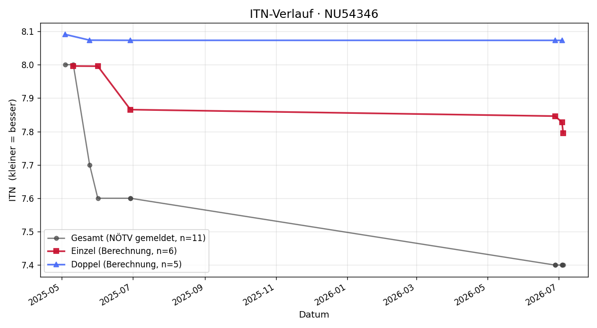 ITN-Verlauf David Schmidberger