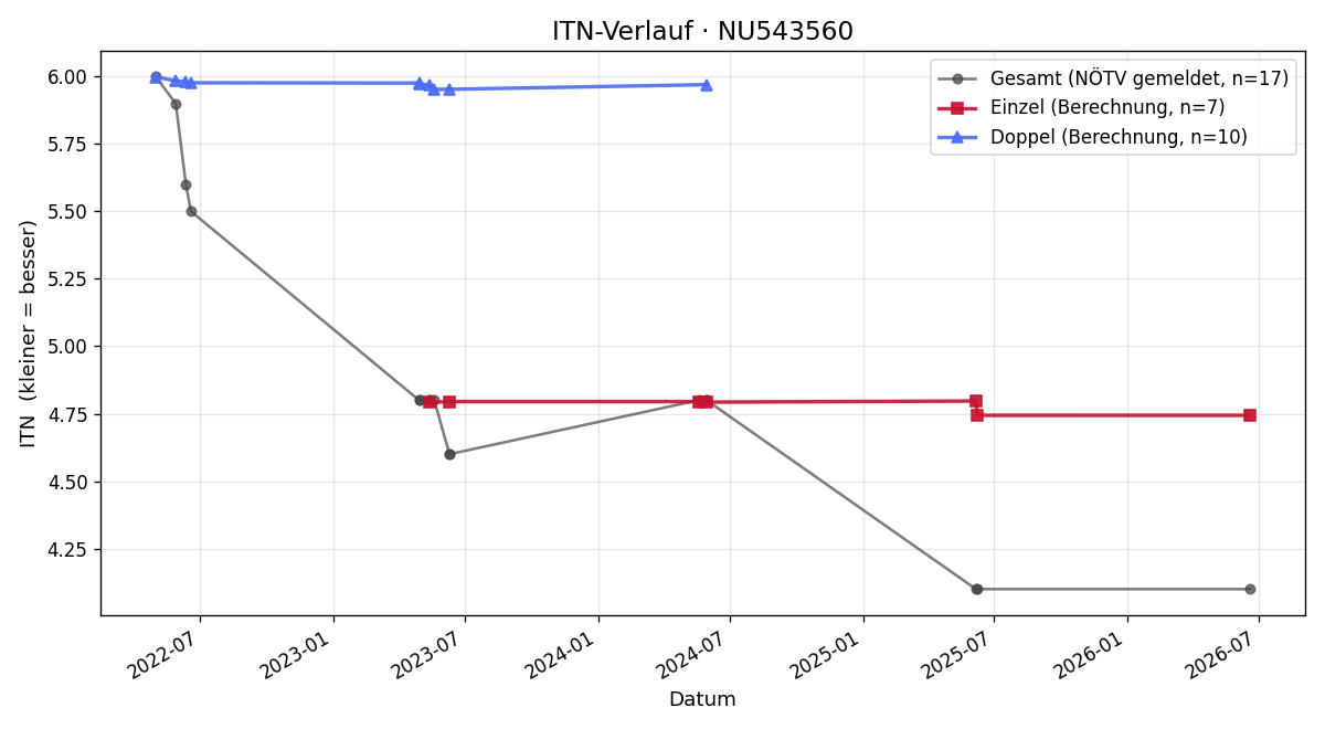 ITN-Verlauf Ema Lina Picorusevic