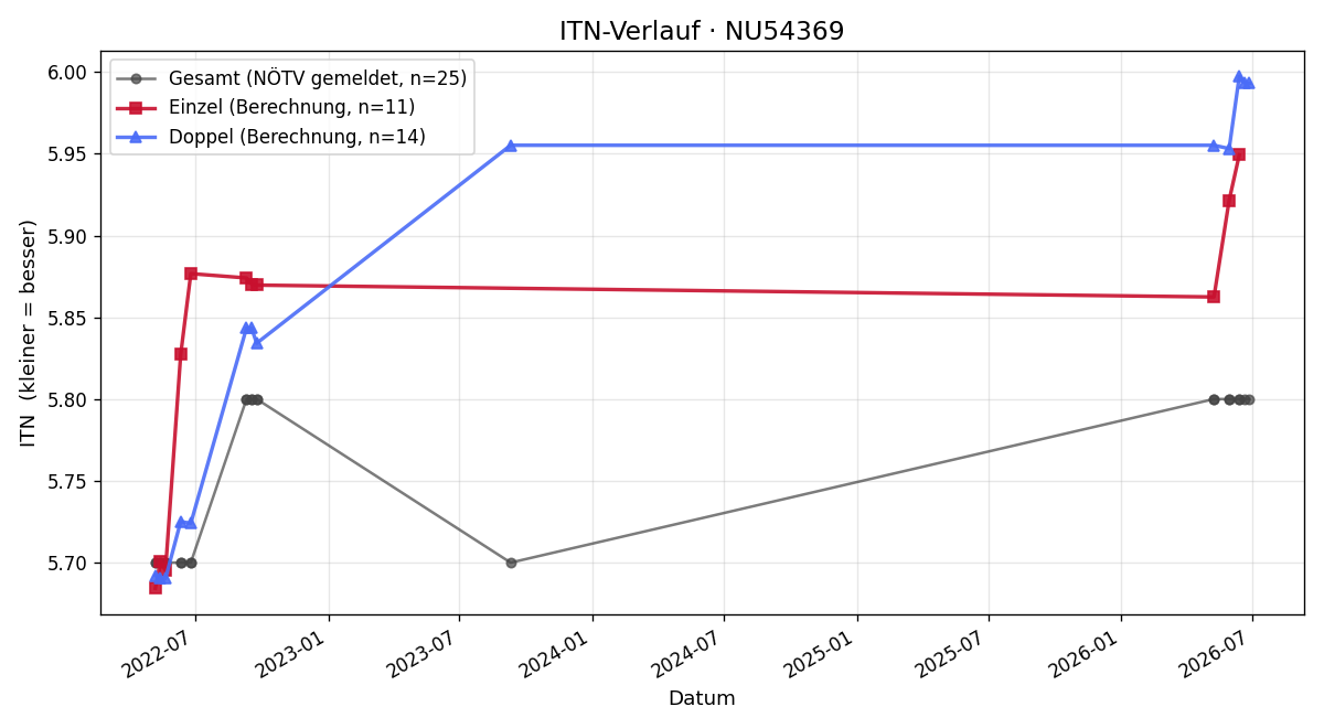 ITN-Verlauf Harald Höberth
