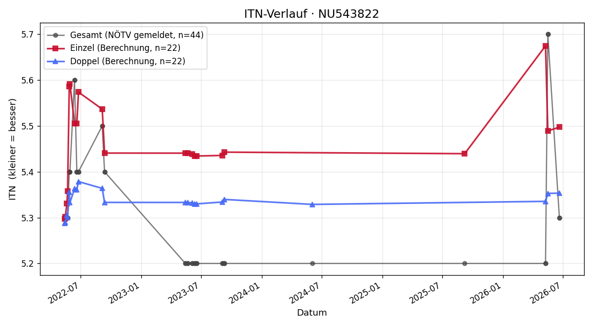 ITN-Verlauf Alexander Tomiska