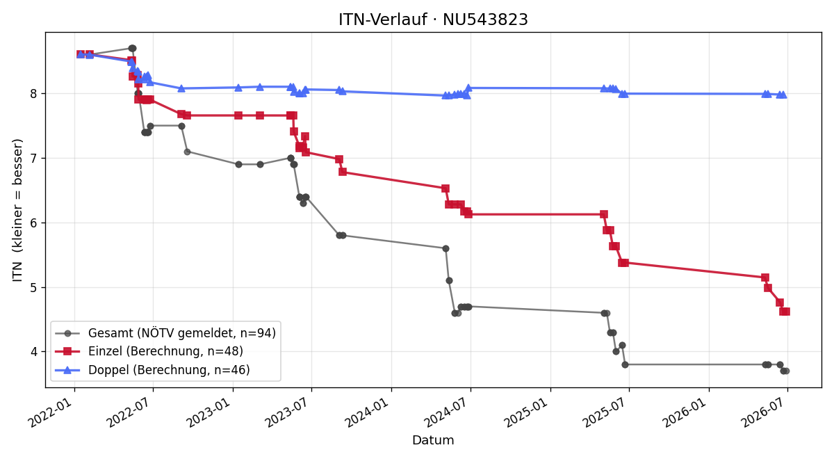 ITN-Verlauf Sebastian Tomiska