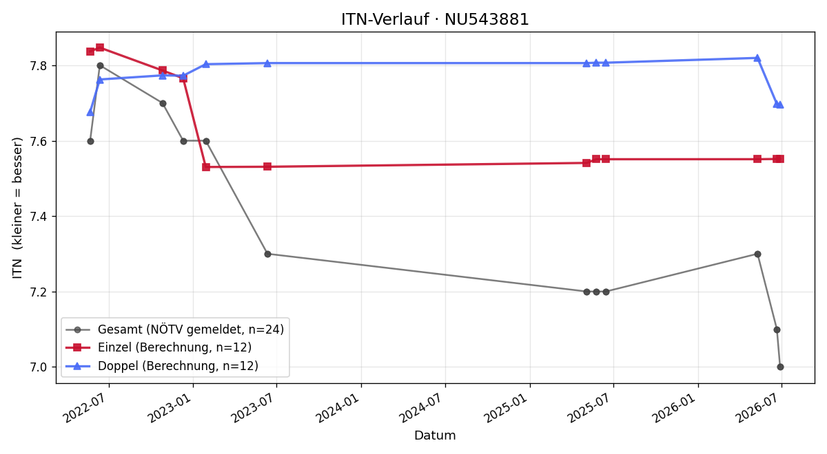 ITN-Verlauf Patrick Panzenböck