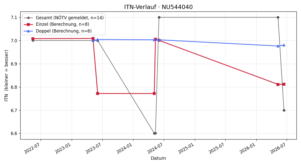 ITN-Verlauf Georg Muntean