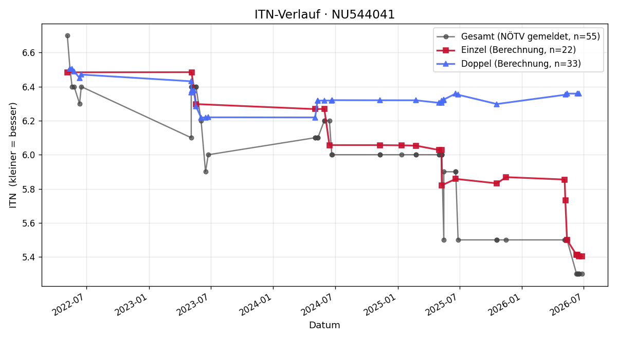 ITN-Verlauf Gerhard Partl