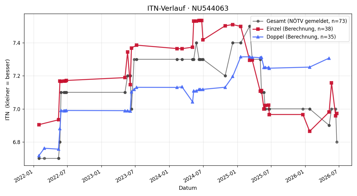 ITN-Verlauf Michael Möstl