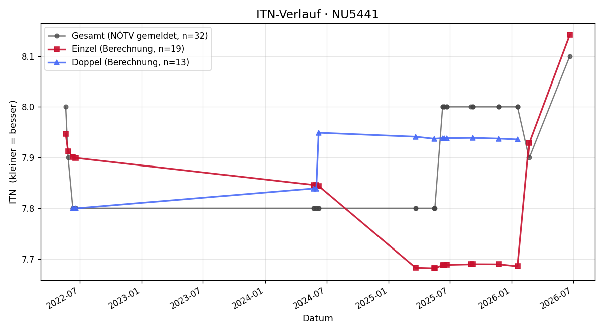 ITN-Verlauf Matthias Losek